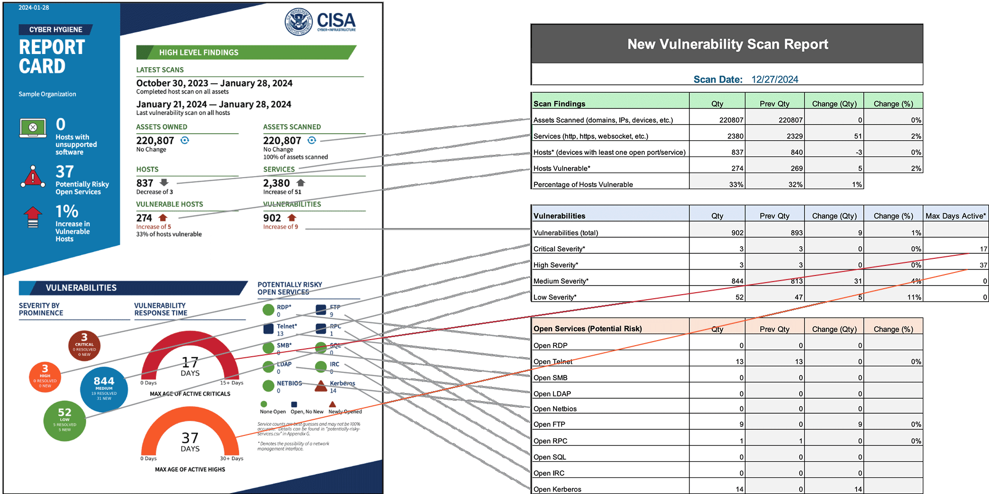 Informe de Cyber Hygiene Services comparado con el informe de vulnerabilidades de la OCS